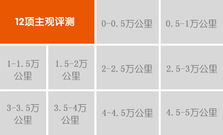 綜合評(píng)分: ★★★ 車內(nèi)污染物超標(biāo)