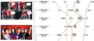 《好聲音》啞火，音樂綜藝嗨不起來了嗎