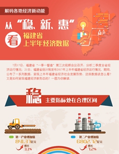 從&ldquo;穩(wěn)、新、惠&rdquo;看福建省上半年經(jīng)濟數(shù)據(jù)