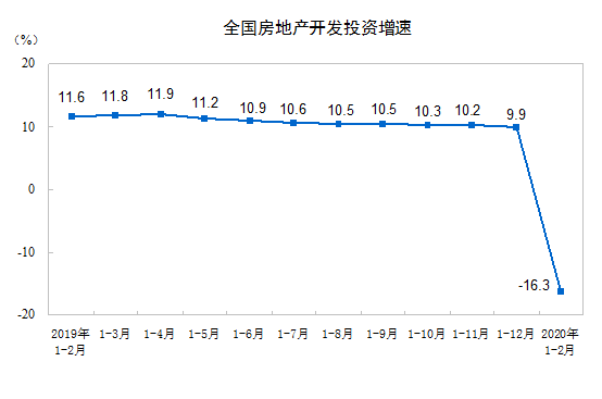 1&mdash;2月份全國房地產開發(fā)投資10115億元 同比下降16.3%