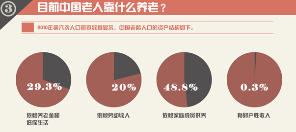 圖解財(cái)經(jīng)：中國式養(yǎng)老，路在何方？