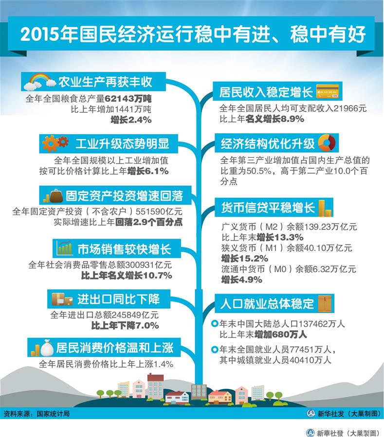 （圖表）[2015年經(jīng)濟數(shù)據(jù)]2015年國民經(jīng)濟運行穩(wěn)中有進、穩(wěn)中有好