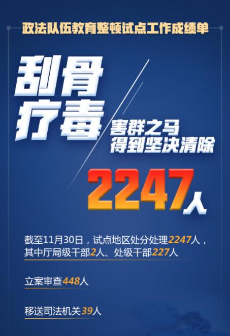 在這場刮骨療毒式自我革命中，2247人被處分處理！