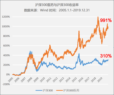 醫(yī)藥行業(yè)處在科技+消費(fèi)交匯點(diǎn)，正發(fā)生著三個(gè)巨大變化