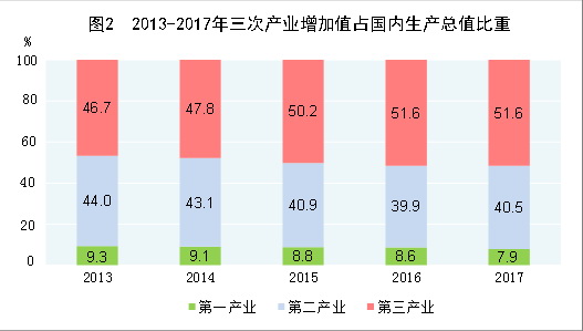（圖表）[兩會(huì)&middot;2017年統(tǒng)計(jì)公報(bào)]圖2：2013-2017年三次產(chǎn)業(yè)增加值占國(guó)內(nèi)生產(chǎn)總值比重