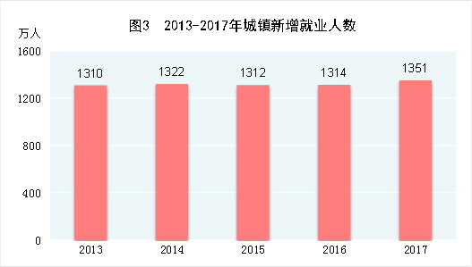 （圖表）[兩會(huì)&middot;2017年統(tǒng)計(jì)公報(bào)]圖3：2013-2017年城鎮(zhèn)新增就業(yè)人數(shù)