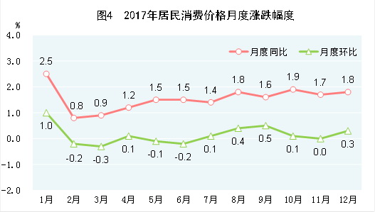 （圖表）[兩會(huì)&middot;2017年統(tǒng)計(jì)公報(bào)]圖4：2017年居民消費(fèi)價(jià)格月度漲跌幅度