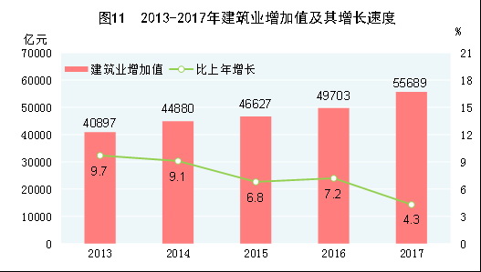 （圖表）[兩會(huì)&middot;2017年統(tǒng)計(jì)公報(bào)]圖11：2013-2017年建筑業(yè)增加值及其增長(zhǎng)速度