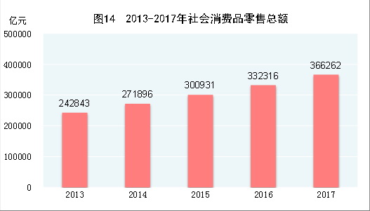 （圖表）[兩會(huì)&middot;2017年統(tǒng)計(jì)公報(bào)]圖14：2013-2017年社會(huì)消費(fèi)品零售總額