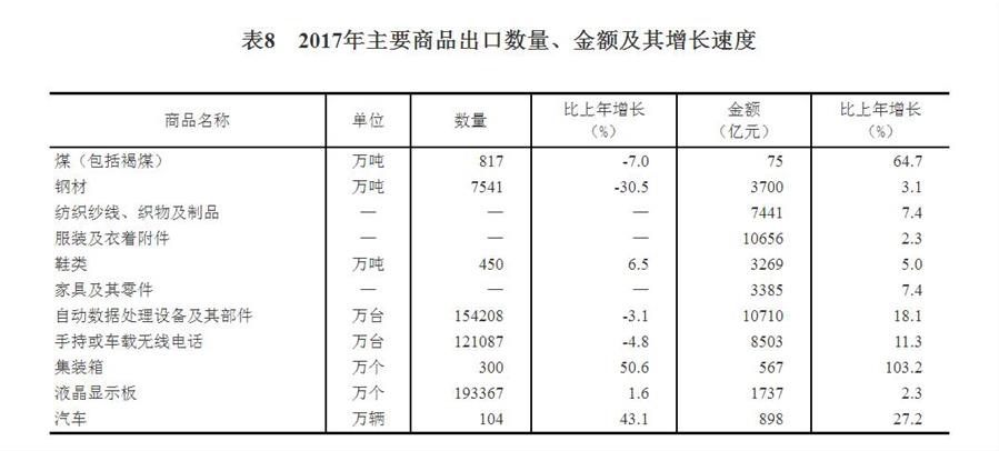 （圖表）[兩會(huì)&middot;2017年統(tǒng)計(jì)公報(bào)]表8：2017年主要商品出口數(shù)量、金額及其增長(zhǎng)速度