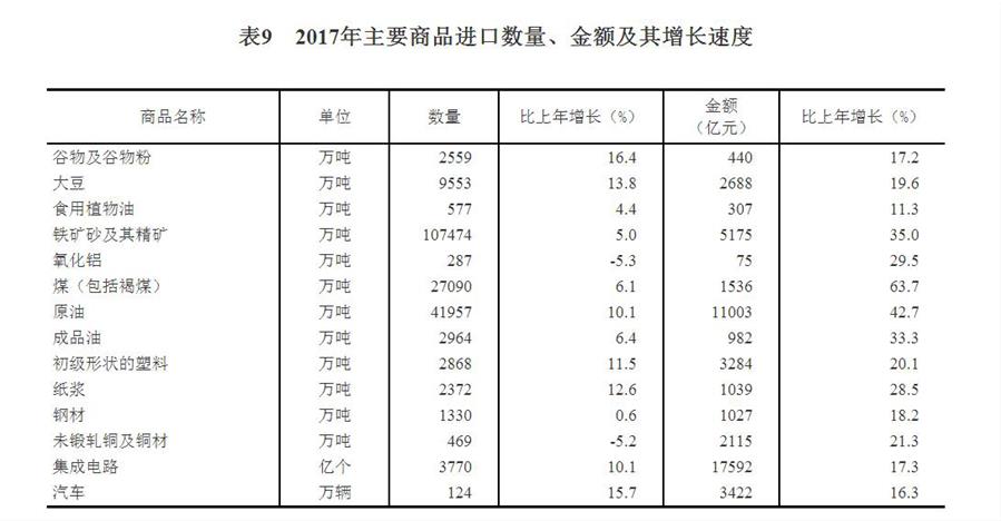 （圖表）[兩會(huì)&middot;2017年統(tǒng)計(jì)公報(bào)]表9：2017年主要商品進(jìn)口數(shù)量、金額及其增長(zhǎng)速度