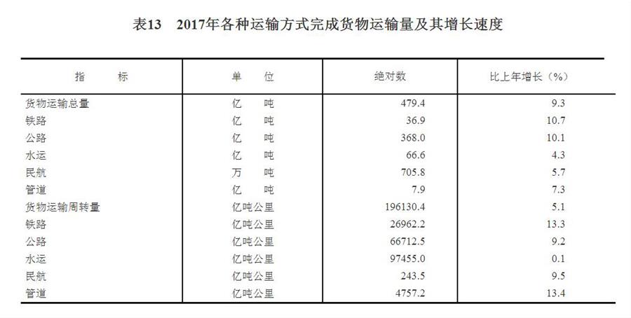 （圖表）[兩會(huì)&middot;2017年統(tǒng)計(jì)公報(bào)]表13：2017年各種運(yùn)輸方式完成貨物運(yùn)輸量及其增長(zhǎng)速度