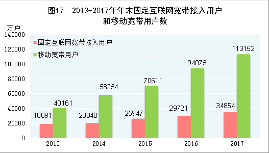 （圖表）[兩會(huì)&middot;2017年統(tǒng)計(jì)公報(bào)]圖17：2013-2017年年末固定互聯(lián)網(wǎng)寬帶接入用戶和移動(dòng)寬帶用戶數(shù)