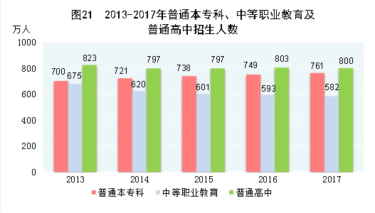 （圖表）[兩會(huì)&middot;2017年統(tǒng)計(jì)公報(bào)]圖21：2013-2017年普通本?？?、中等職業(yè)教育及普通高中招生人數(shù)