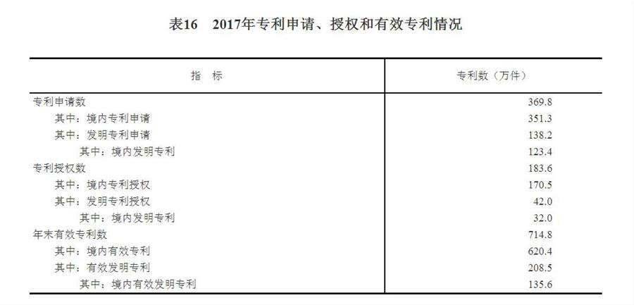 （圖表）[兩會(huì)&middot;2017年統(tǒng)計(jì)公報(bào)]表16：2017年專利申請(qǐng)、授權(quán)和有效專利情況
