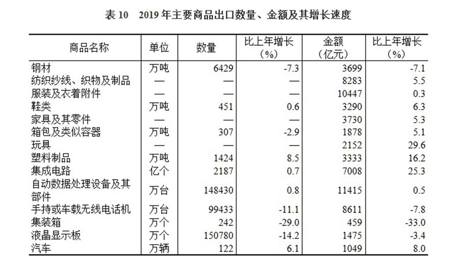 （圖表）［2019年統(tǒng)計(jì)公報(bào)］表10 2019年主要商品出口數(shù)量、金額及其增長(zhǎng)速度