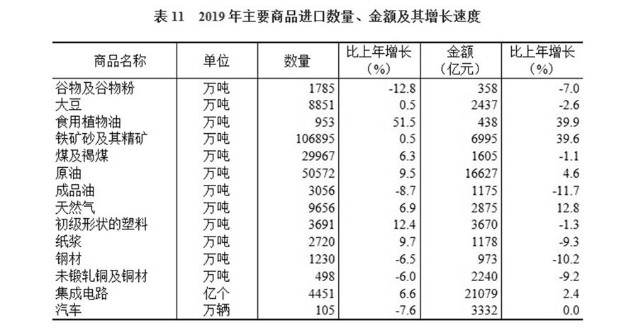 （圖表）［2019年統(tǒng)計(jì)公報(bào)］表11 2019年主要商品進(jìn)口數(shù)量、金額及其增長(zhǎng)速度