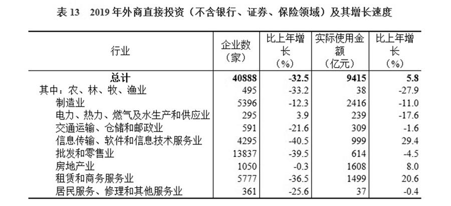 （圖表）［2019年統(tǒng)計(jì)公報(bào)］表13 2019年外商直接投資（不含銀行、證券、保險(xiǎn)領(lǐng)域）及其增長(zhǎng)速度