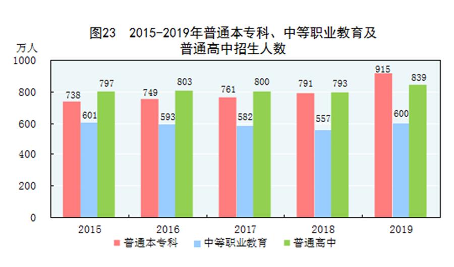 （圖表）［2019年統(tǒng)計(jì)公報(bào)］圖23 2015-2019年普通本專(zhuān)科、中等職業(yè)教育及普通高中招生人數(shù)