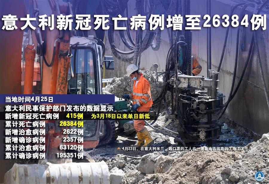 （圖表&middot;海報）［國際疫情］意大利新冠死亡病例增至26384例