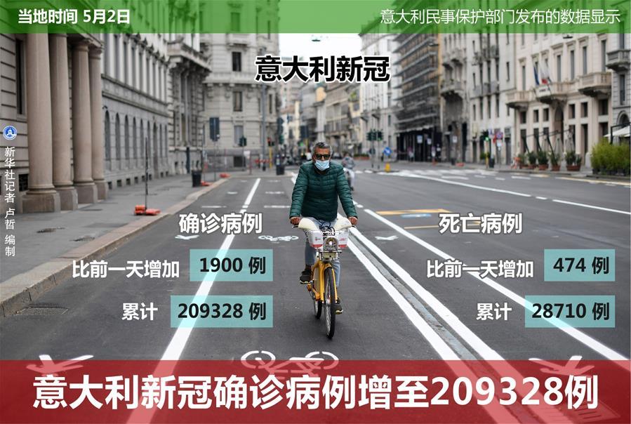 （圖表&middot;海報(bào)）［國(guó)際疫情］意大利新冠確診病例增至209328例