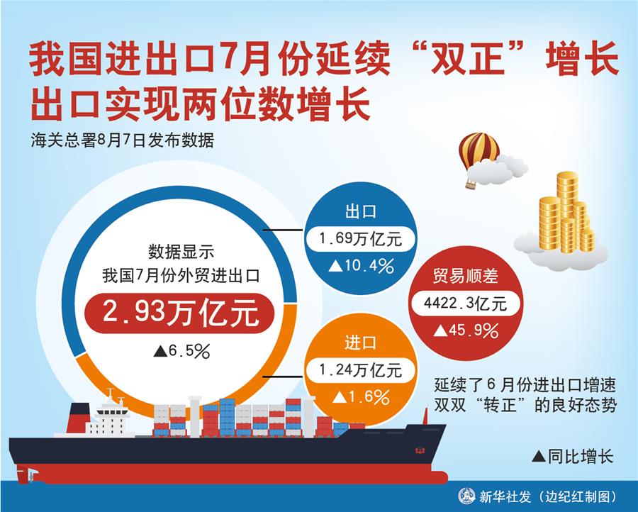 （圖表）［經(jīng)濟(jì)］我國(guó)進(jìn)出口7月份延續(xù)&ldquo;雙正&rdquo;增長(zhǎng) 出口實(shí)現(xiàn)兩位數(shù)增長(zhǎng)