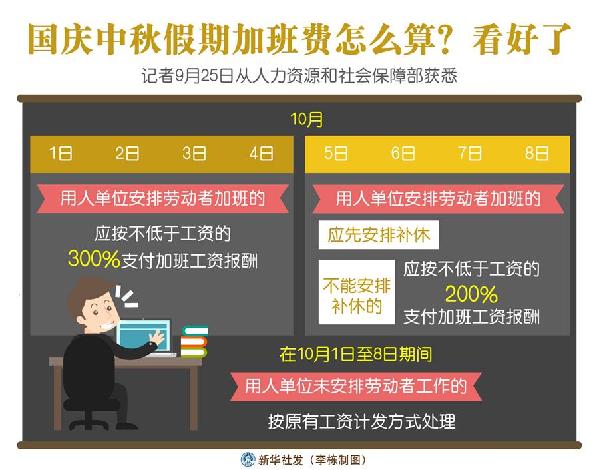 （圖表）［經濟］國慶中秋假期加班費怎么算？看好了