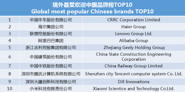 世界影響力組織發(fā)布境外最受歡迎中國(guó)品牌榜 中車(chē)、海爾、聯(lián)想等上榜
