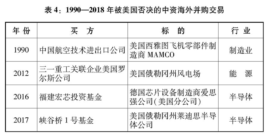 （圖表）[&ldquo;中美經(jīng)貿(mào)摩擦&rdquo;白皮書]表4：1990&mdash;2018年被美國(guó)否決的中資海外并購(gòu)交易