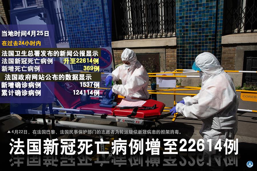 （圖表&middot;海報(bào)）［國際疫情］法國新冠死亡病例增至22614例