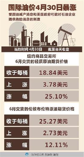 （圖表）［財(cái)經(jīng)&middot;行情］國際油價(jià)4月30日暴漲