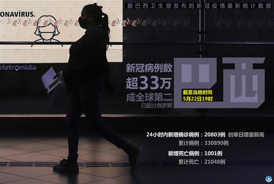 （圖表&middot;海報(bào)）［國際疫情］巴西新冠病例數(shù)超33萬 成全球第二