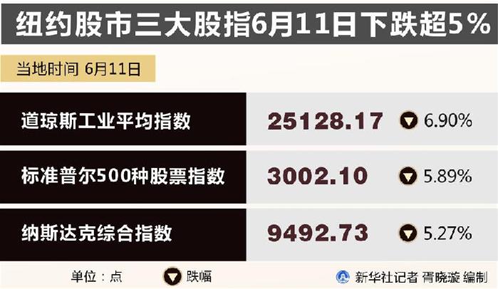 （圖表）［財經(jīng)&middot;行情］紐約股市三大股指6月11日下跌超5%
