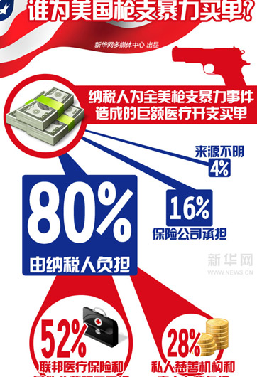 誰(shuí)為美國(guó)槍支暴力買(mǎi)單?